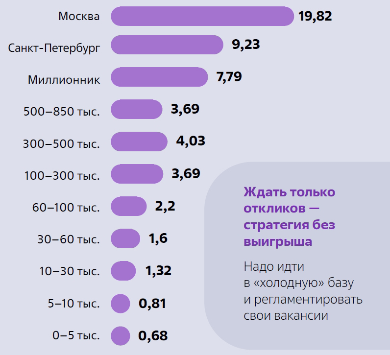 Количество откликов на каждую публикацию вакансии